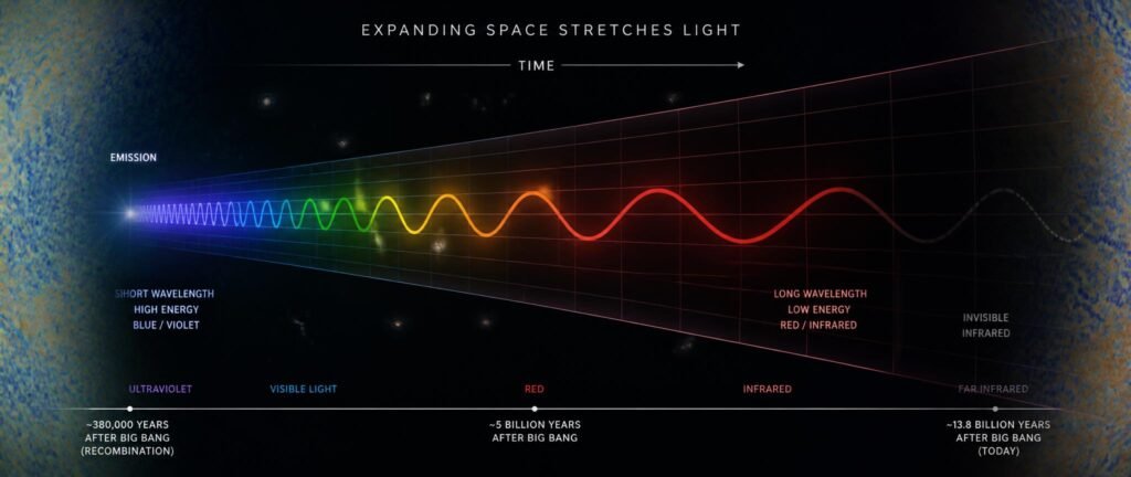 Light stretching to redder wavelengths across expanding space, explaining why the night sky is dark